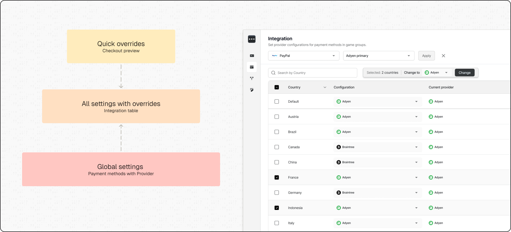 3-layer provider configuration architecture